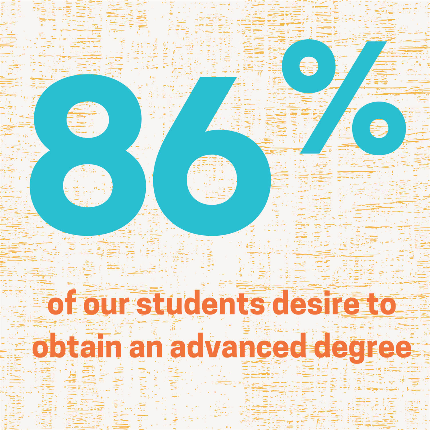 86% of students desire to obtain an advanced degree
